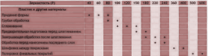 Таблица использования зернистости наждачки для пластика