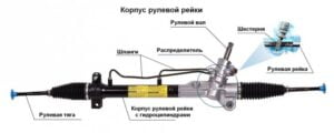 Рулевая рейка в ГУР